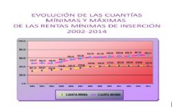 Publicado el Informe anual del Ministerio Rentas Mínimas 2014