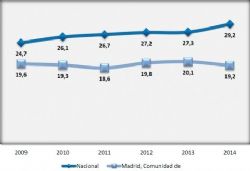 5º Informe de la situación pobreza y exclusión CM